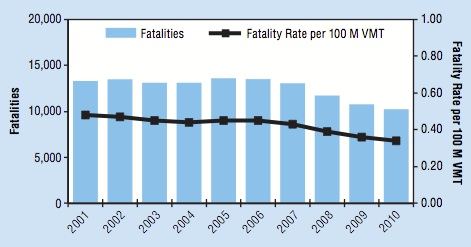 chart with fatalities due to impaired driving from 2001 to 2010